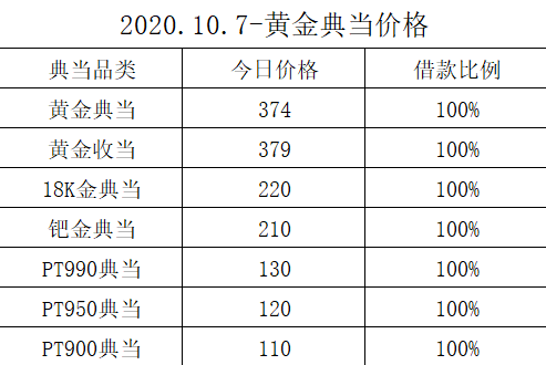 今天黄金典当多少钱